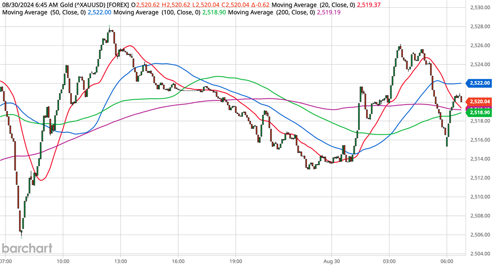 Gold Chart